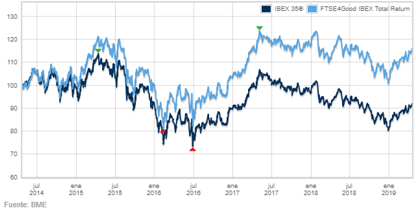 Comparacion IBEX y FTSE4GOOD IBEX