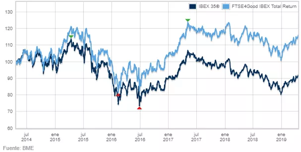Comparacion IBEX y FTSE4GOOD IBEX.png