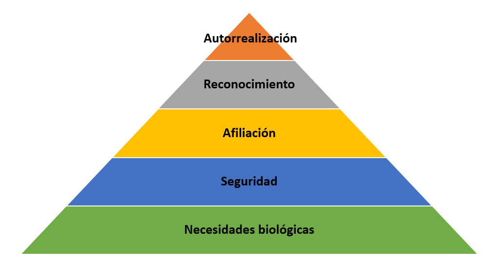 piramide maslow