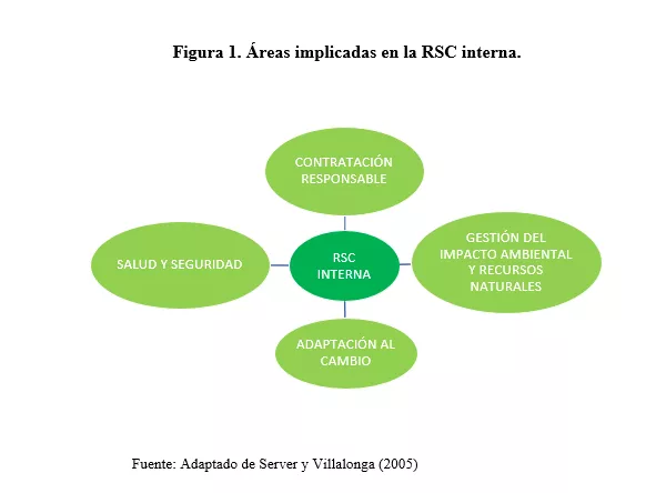 areas-implicadas-rsc-interna