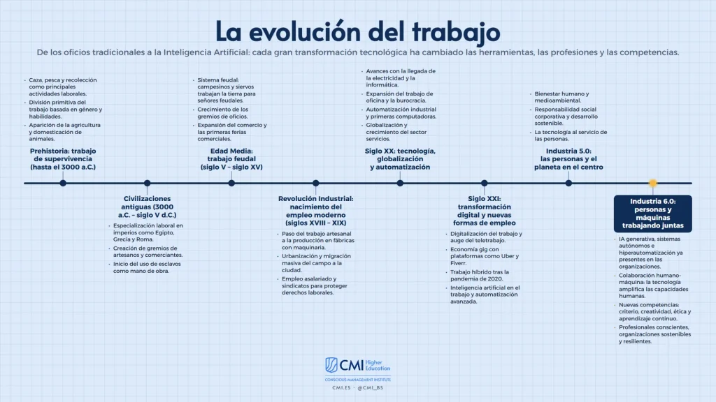Infografía: la evolución del trabajo, de la prehistoria a la Industria 6.0