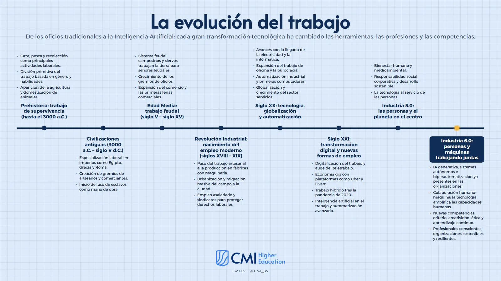 evolucion-del-trabajo-linea-temporal
