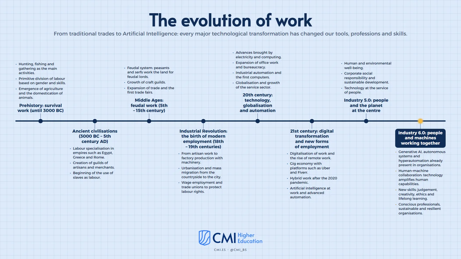 Infographic: the evolution of work, from prehistory to Industry 6.0