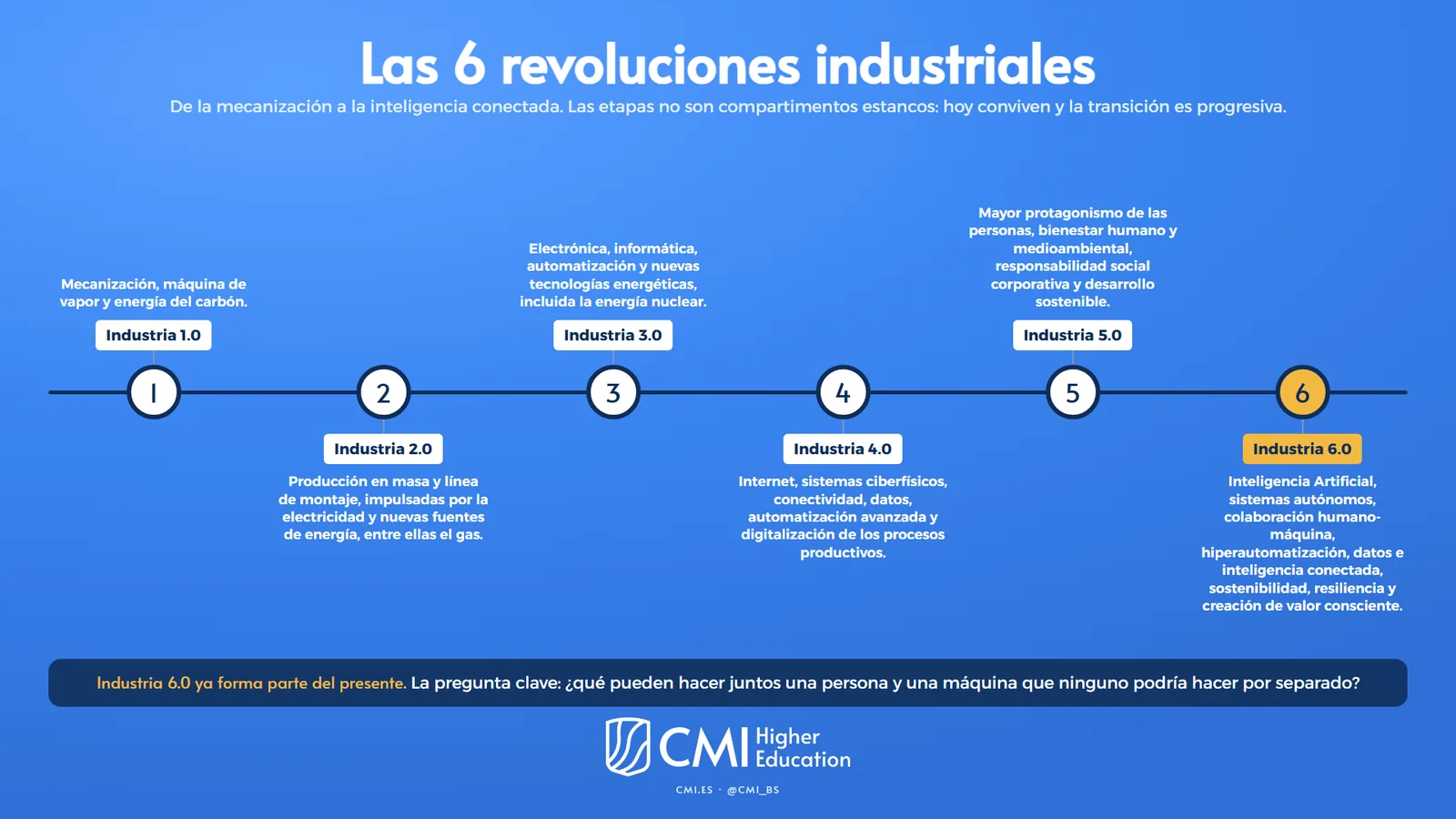 Infografía: las 6 revoluciones industriales, de la Industria 1.0 a la Industria 6.0