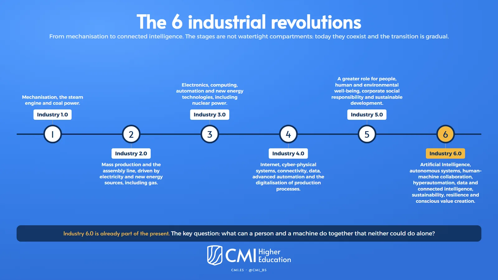 Infographic: the 6 industrial revolutions, from Industry 1.0 to Industry 6.0